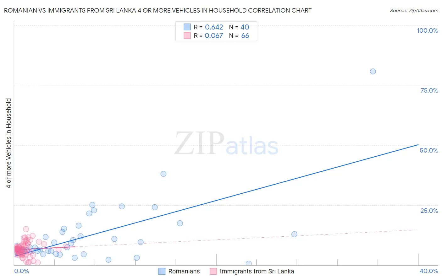 Romanian vs Immigrants from Sri Lanka 4 or more Vehicles in Household