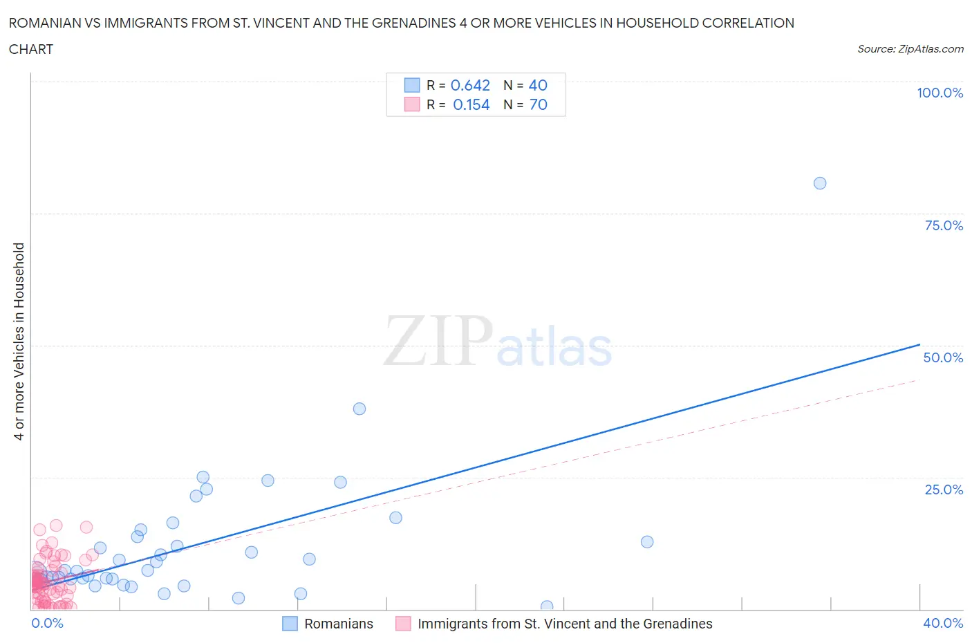 Romanian vs Immigrants from St. Vincent and the Grenadines 4 or more Vehicles in Household