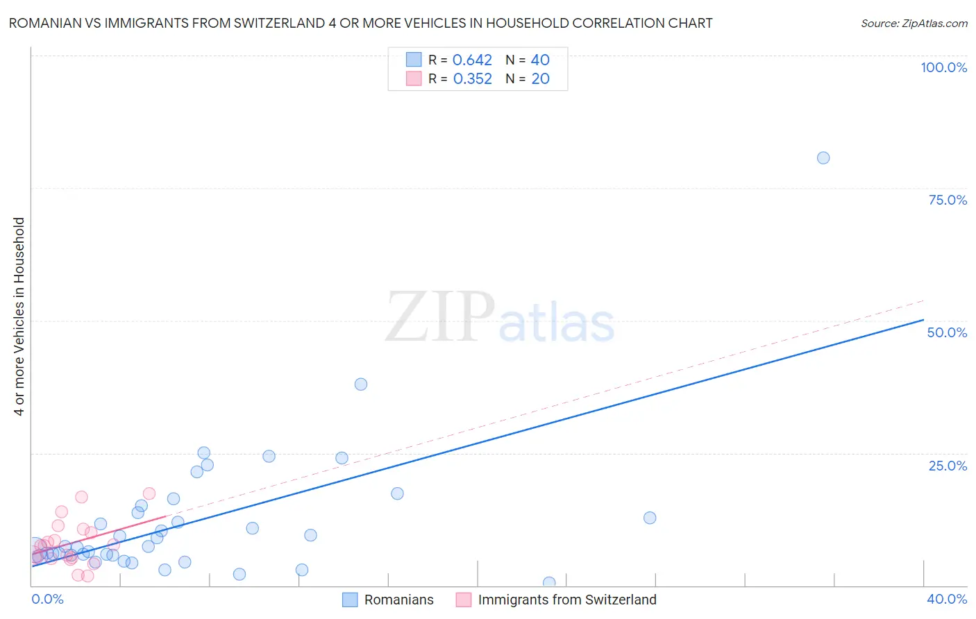 Romanian vs Immigrants from Switzerland 4 or more Vehicles in Household