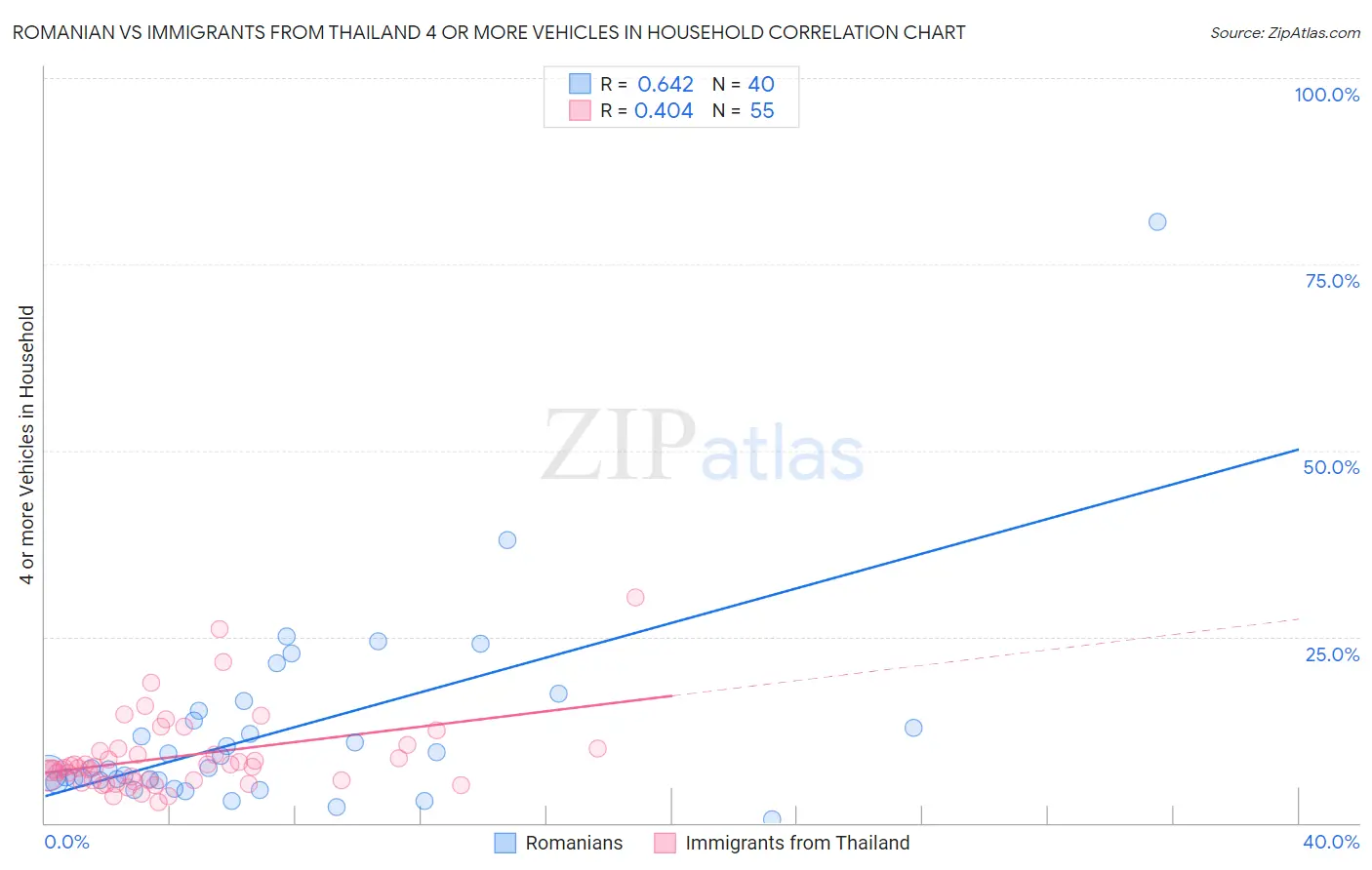 Romanian vs Immigrants from Thailand 4 or more Vehicles in Household