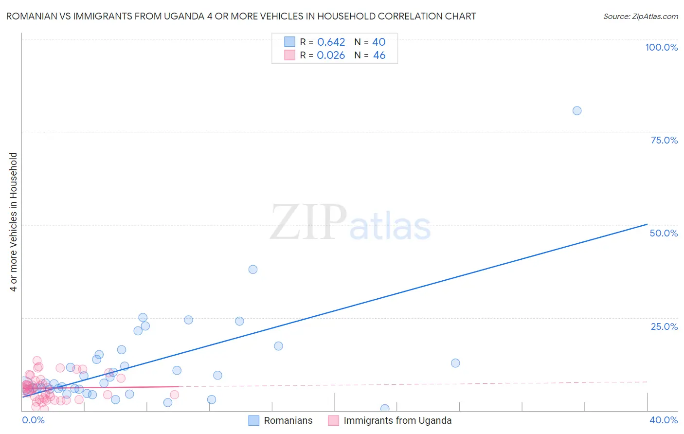 Romanian vs Immigrants from Uganda 4 or more Vehicles in Household