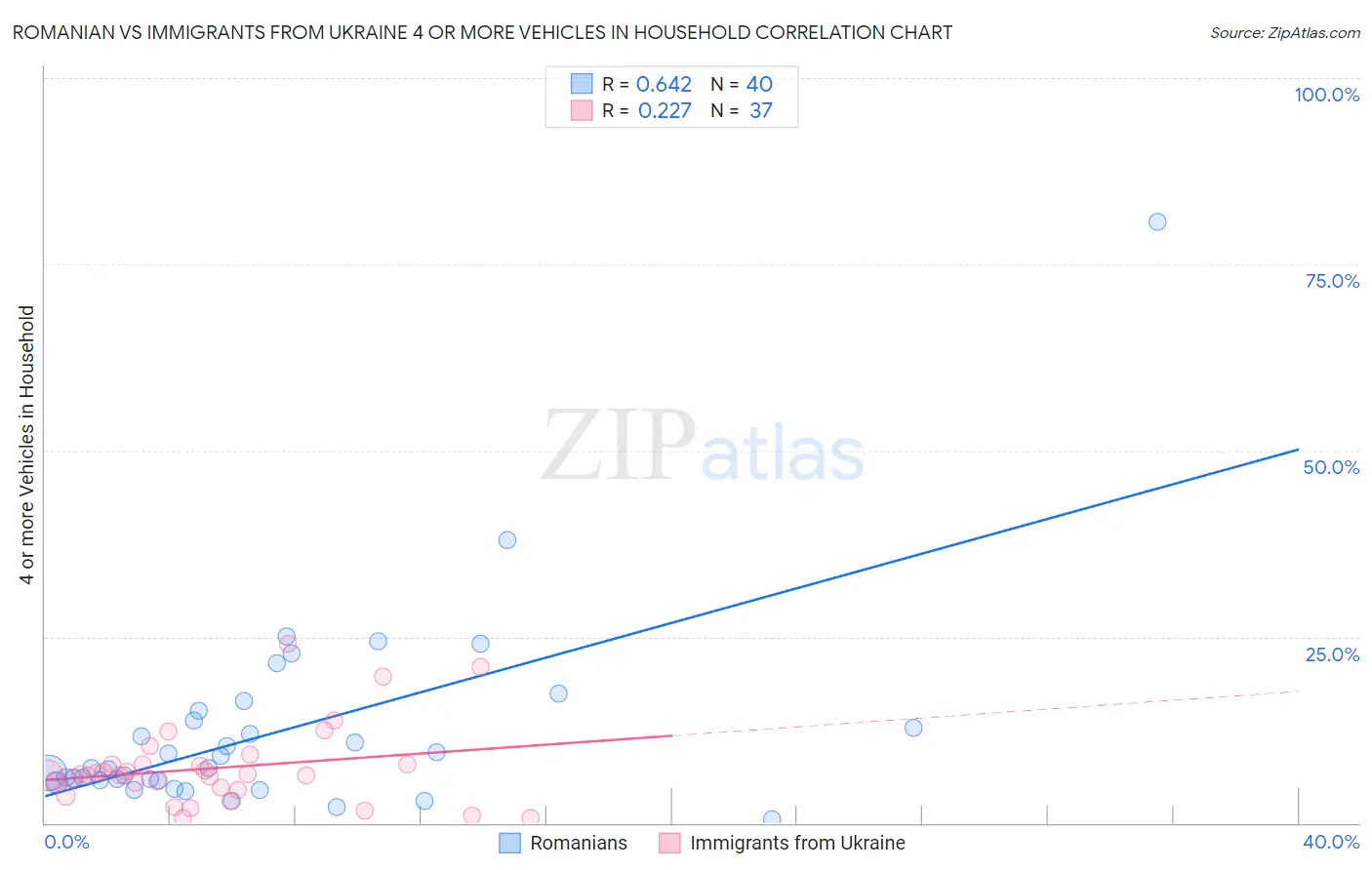 Romanian vs Immigrants from Ukraine 4 or more Vehicles in Household