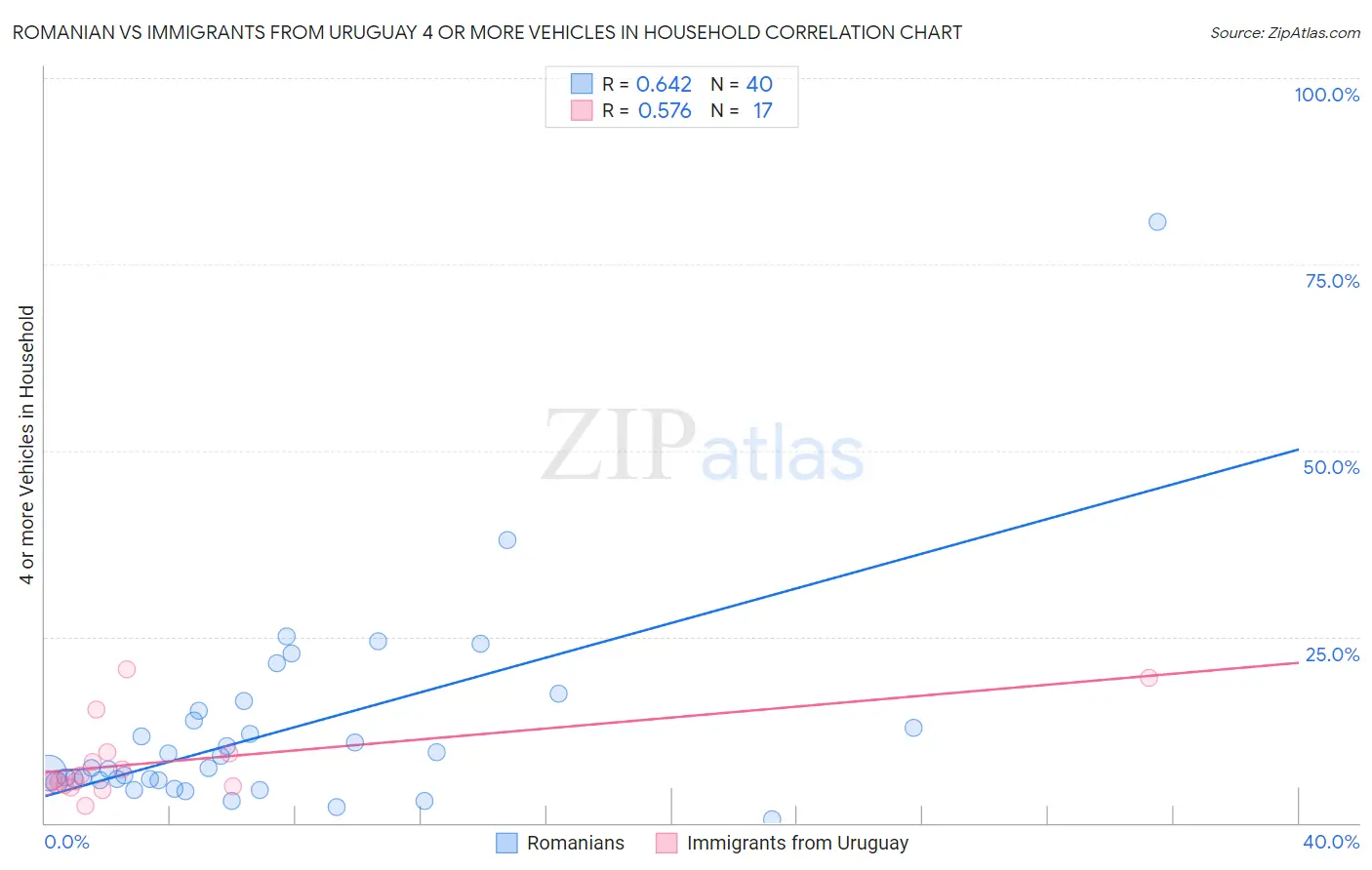 Romanian vs Immigrants from Uruguay 4 or more Vehicles in Household