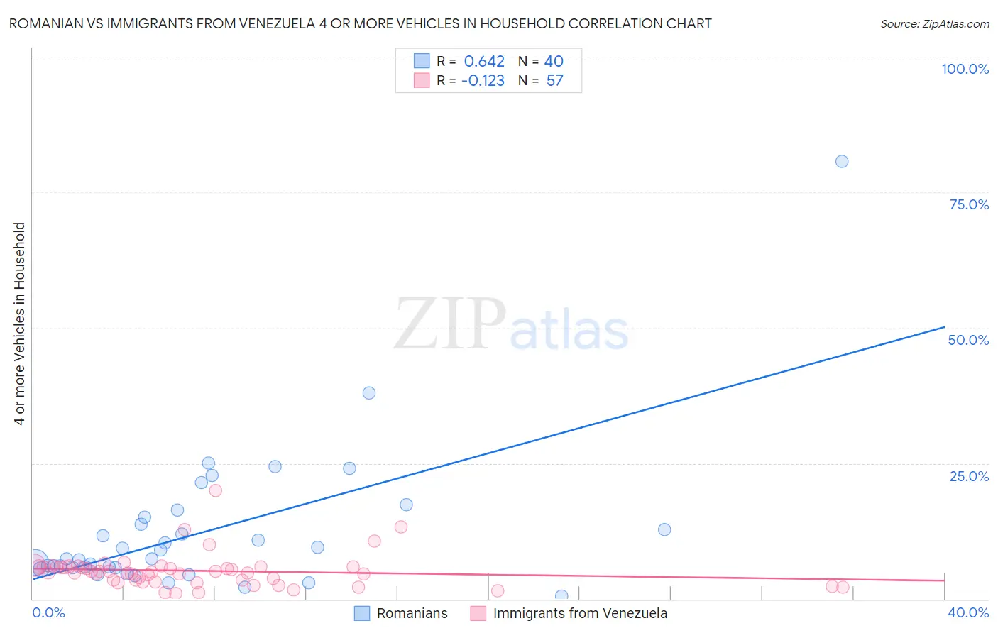 Romanian vs Immigrants from Venezuela 4 or more Vehicles in Household