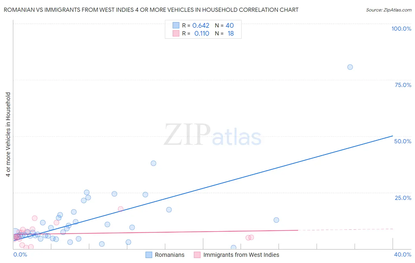 Romanian vs Immigrants from West Indies 4 or more Vehicles in Household