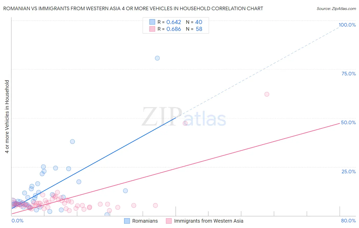 Romanian vs Immigrants from Western Asia 4 or more Vehicles in Household