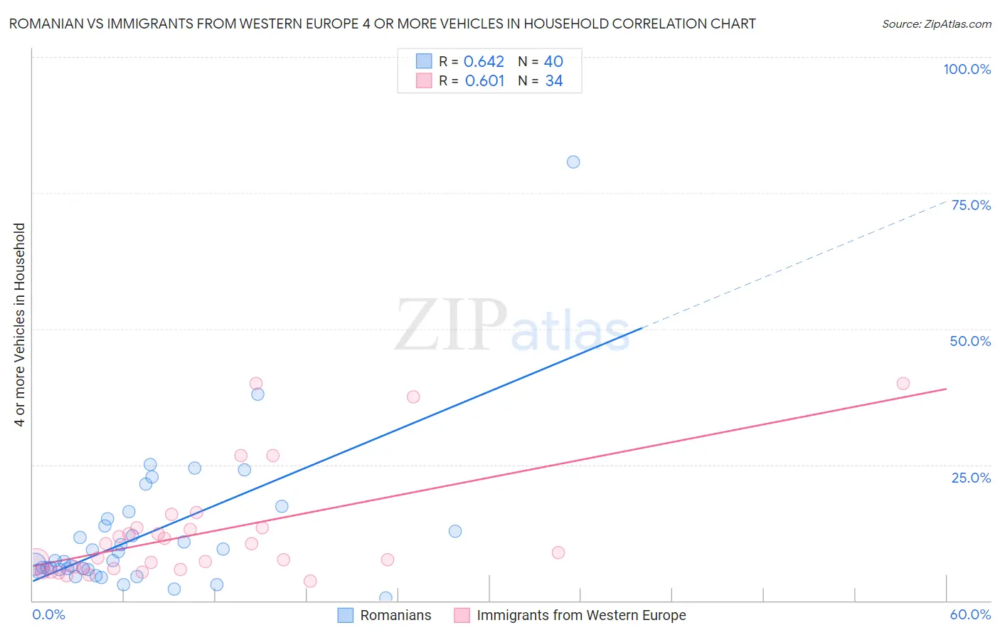 Romanian vs Immigrants from Western Europe 4 or more Vehicles in Household