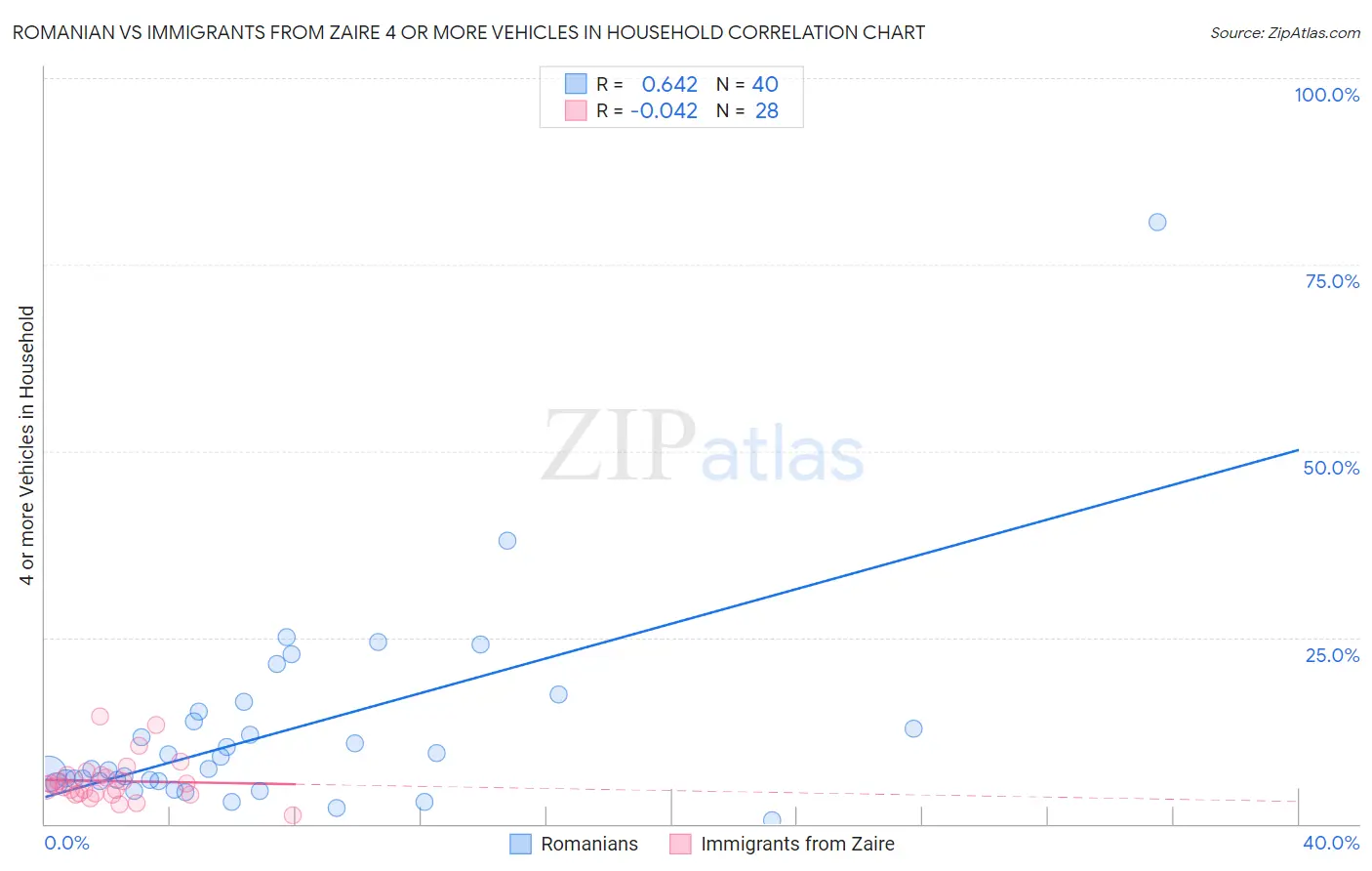 Romanian vs Immigrants from Zaire 4 or more Vehicles in Household