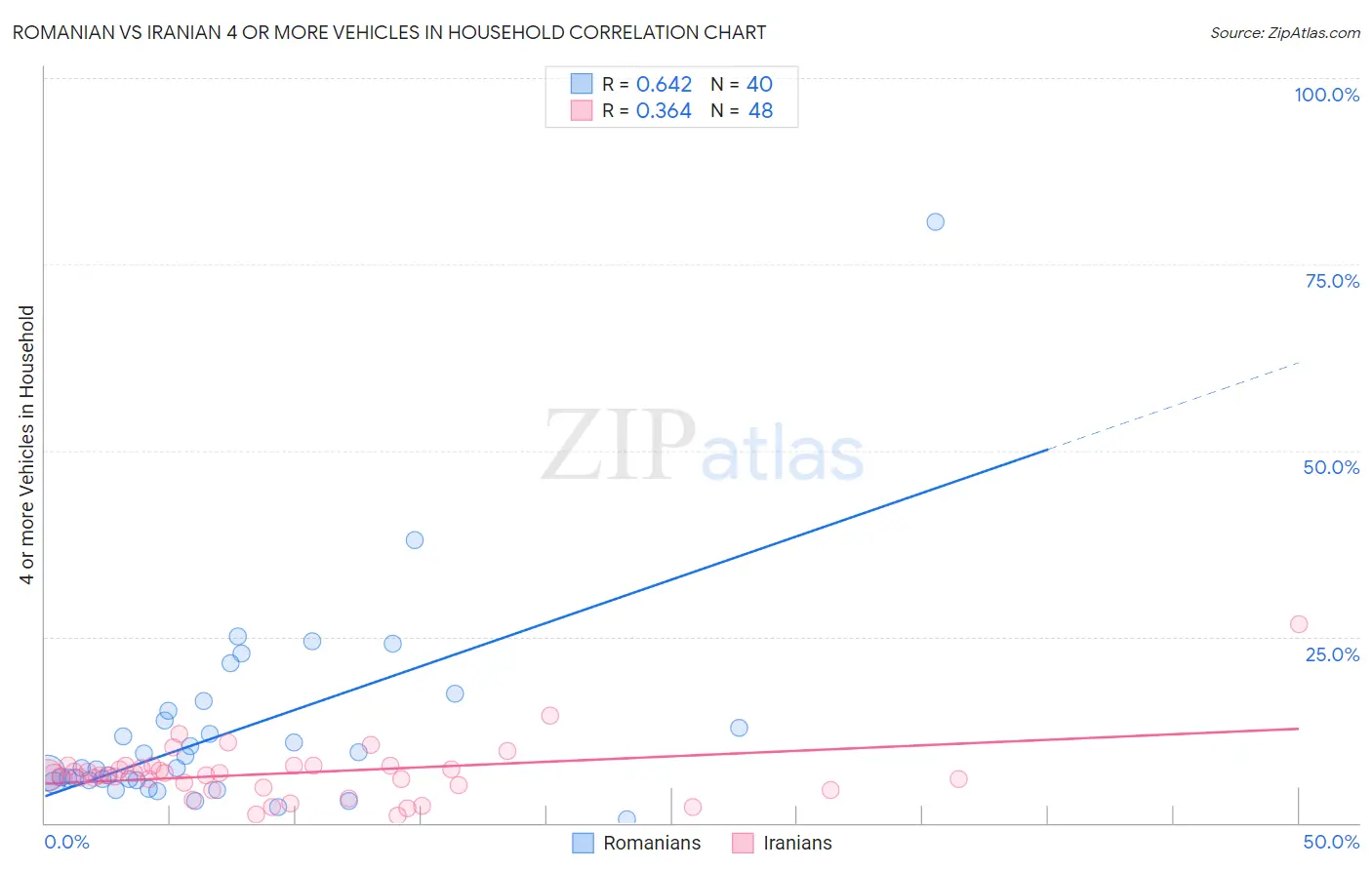 Romanian vs Iranian 4 or more Vehicles in Household