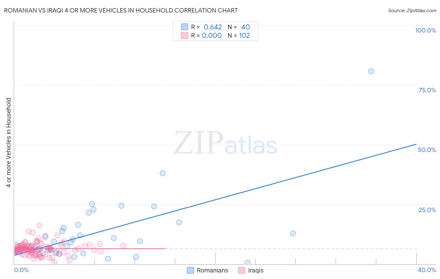 Romanian vs Iraqi 4 or more Vehicles in Household