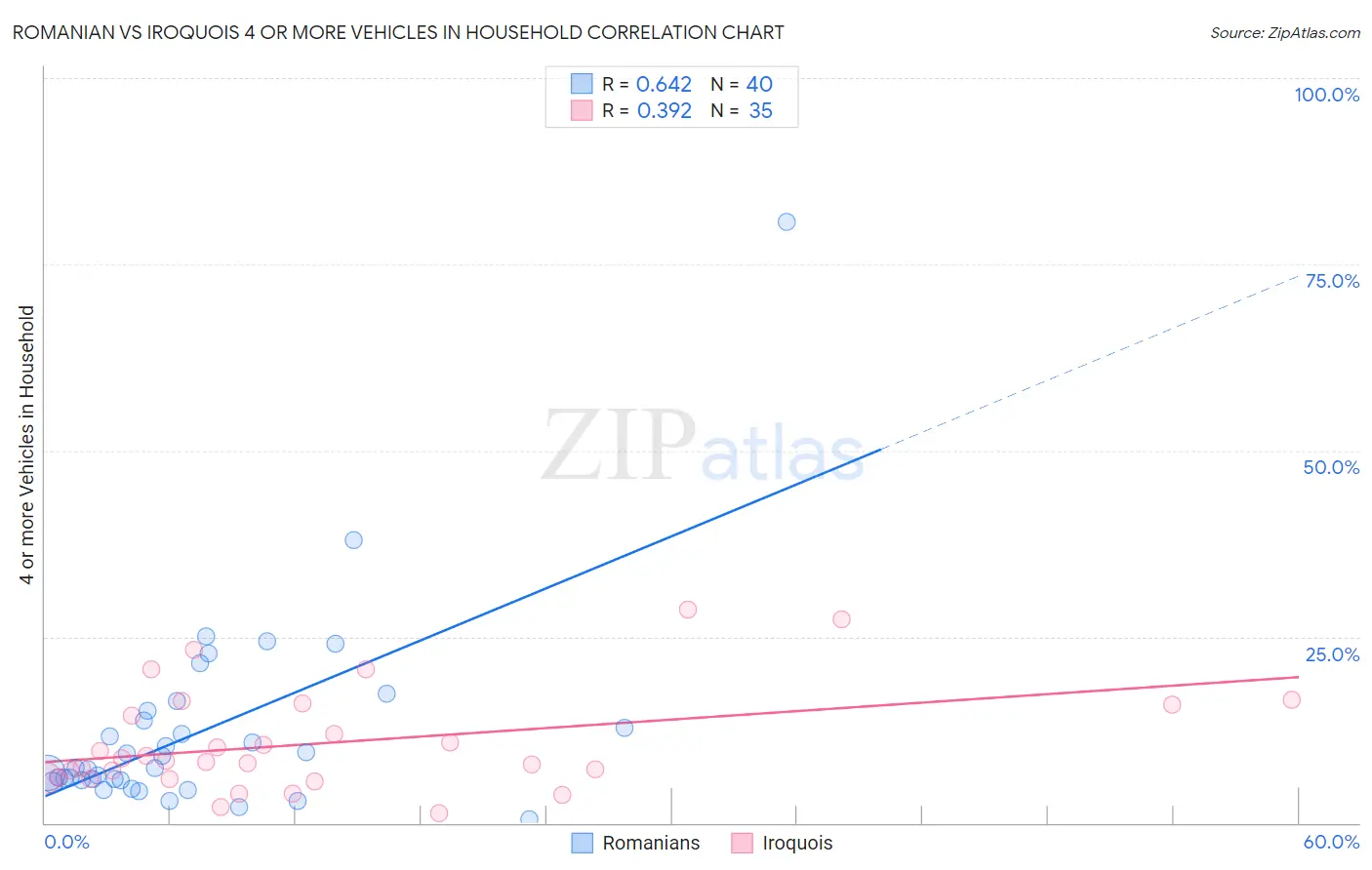Romanian vs Iroquois 4 or more Vehicles in Household