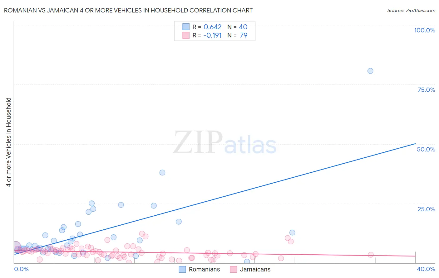 Romanian vs Jamaican 4 or more Vehicles in Household