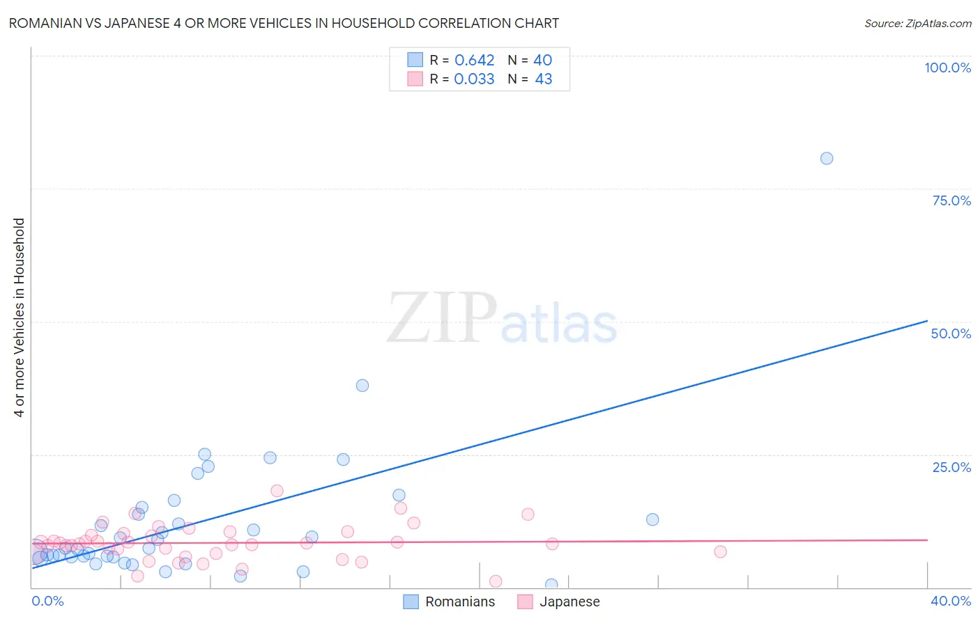 Romanian vs Japanese 4 or more Vehicles in Household