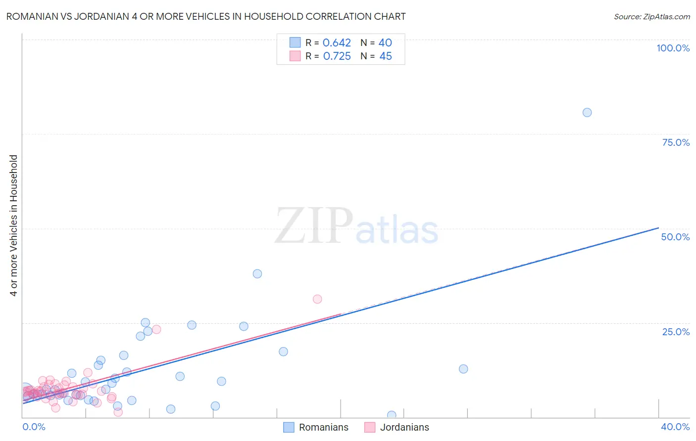 Romanian vs Jordanian 4 or more Vehicles in Household
