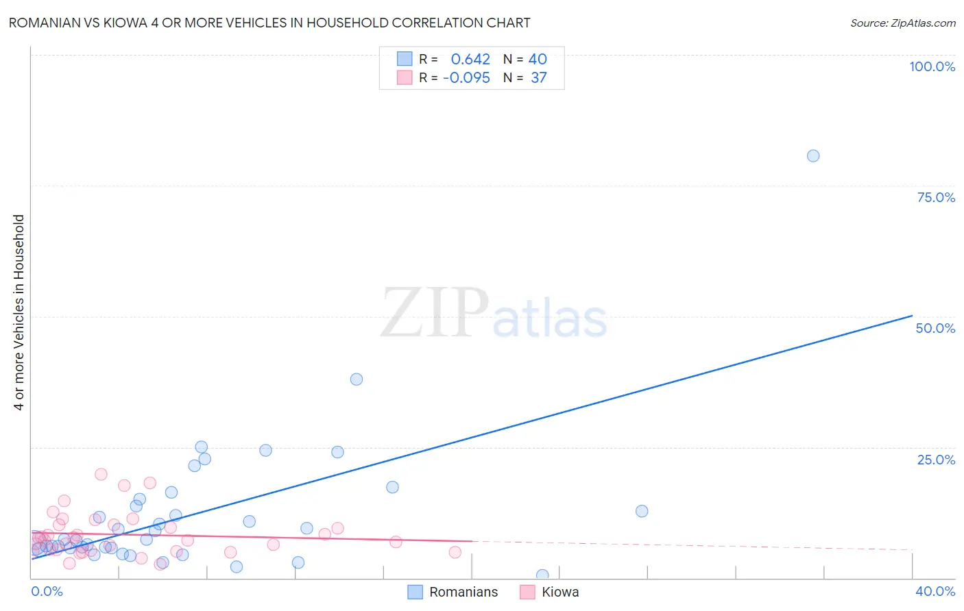 Romanian vs Kiowa 4 or more Vehicles in Household