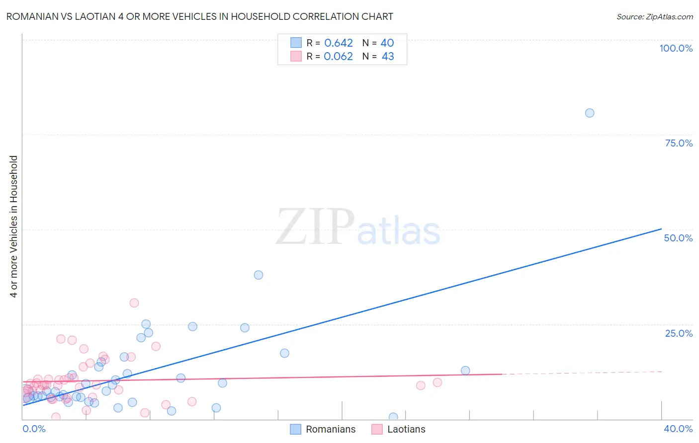 Romanian vs Laotian 4 or more Vehicles in Household