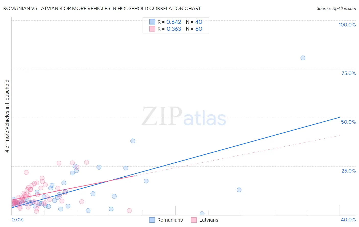 Romanian vs Latvian 4 or more Vehicles in Household