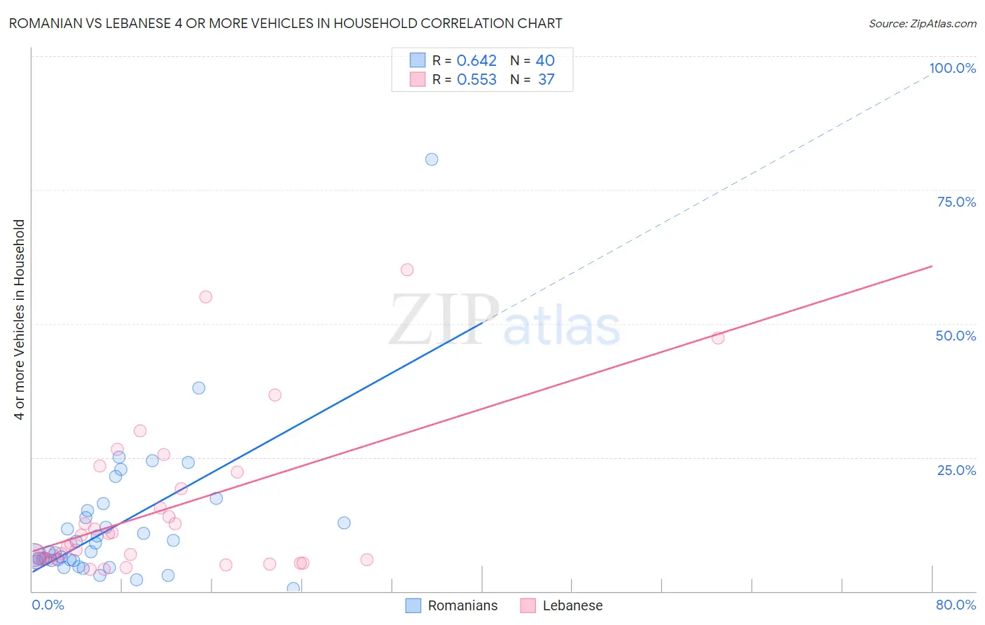 Romanian vs Lebanese 4 or more Vehicles in Household