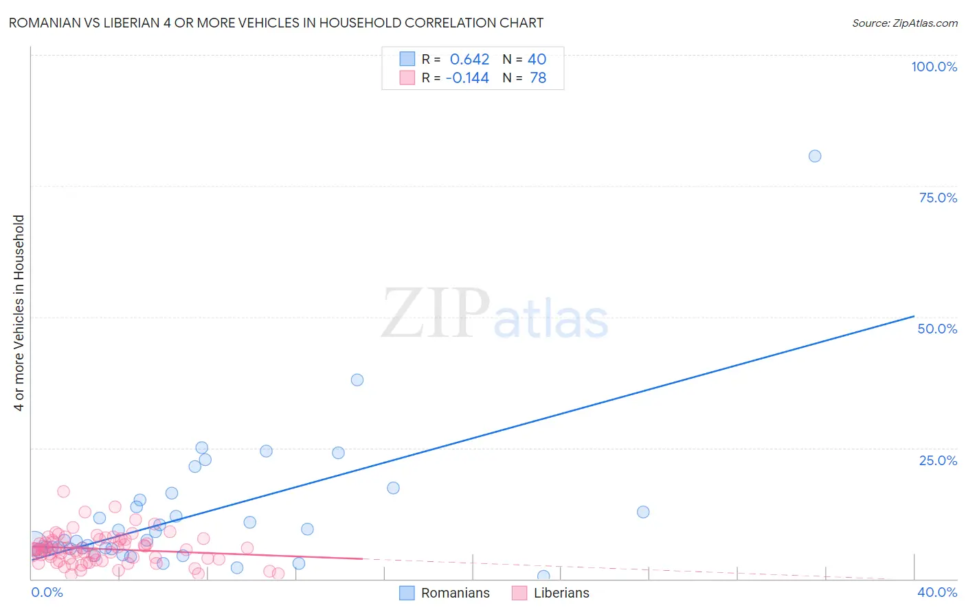 Romanian vs Liberian 4 or more Vehicles in Household