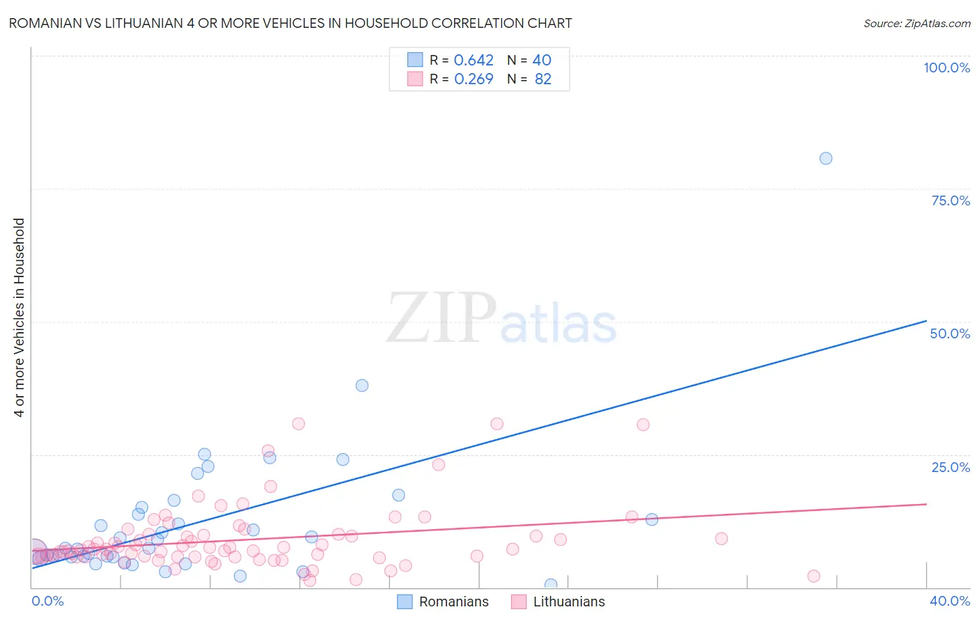 Romanian vs Lithuanian 4 or more Vehicles in Household