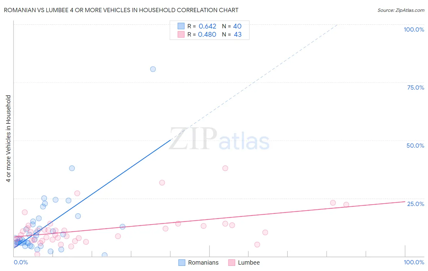 Romanian vs Lumbee 4 or more Vehicles in Household