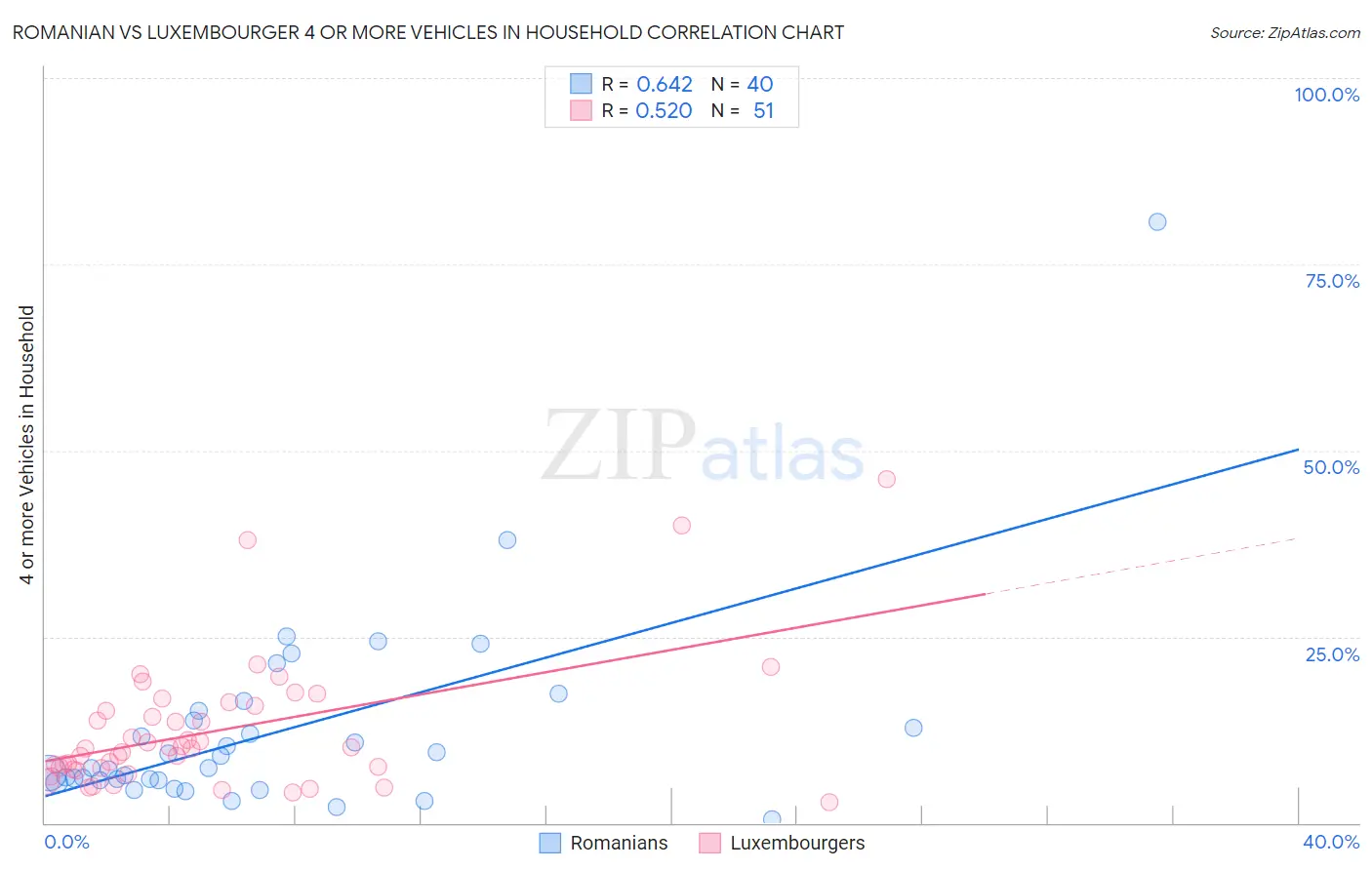 Romanian vs Luxembourger 4 or more Vehicles in Household