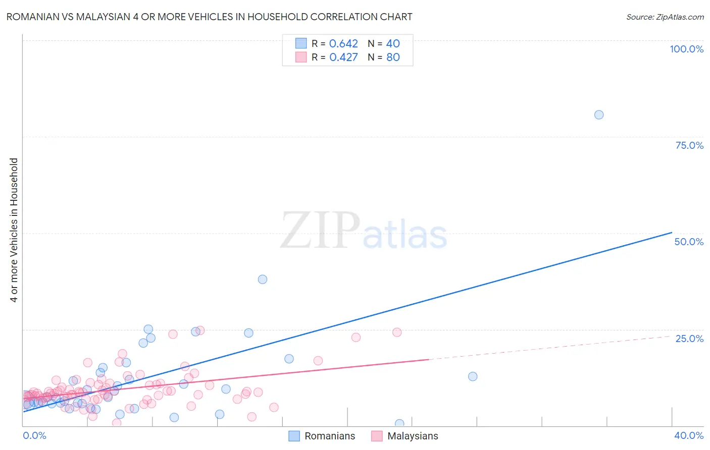 Romanian vs Malaysian 4 or more Vehicles in Household
