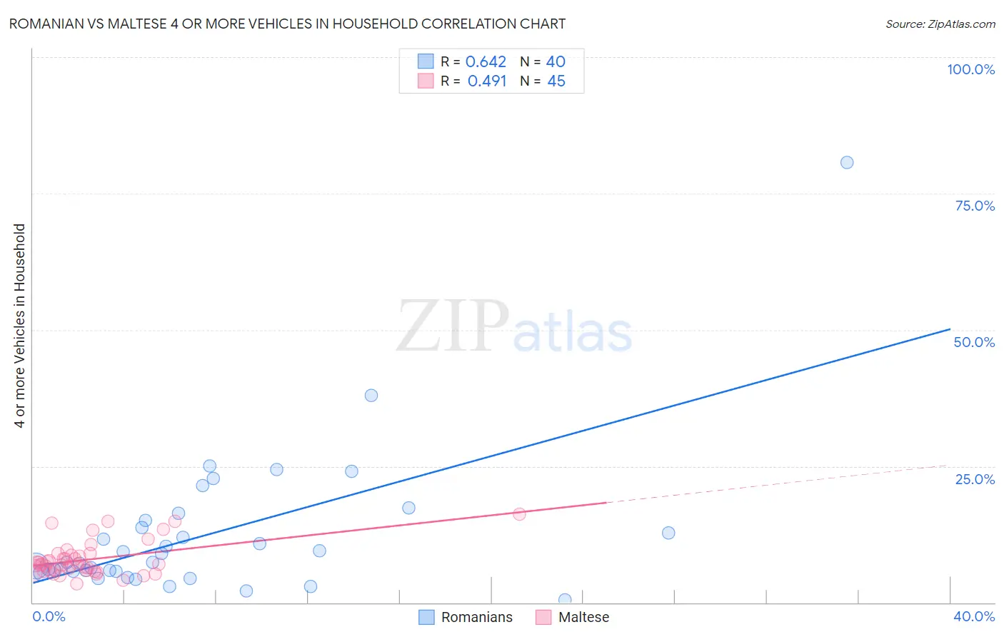 Romanian vs Maltese 4 or more Vehicles in Household
