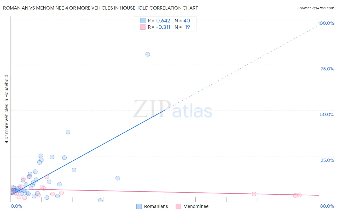 Romanian vs Menominee 4 or more Vehicles in Household