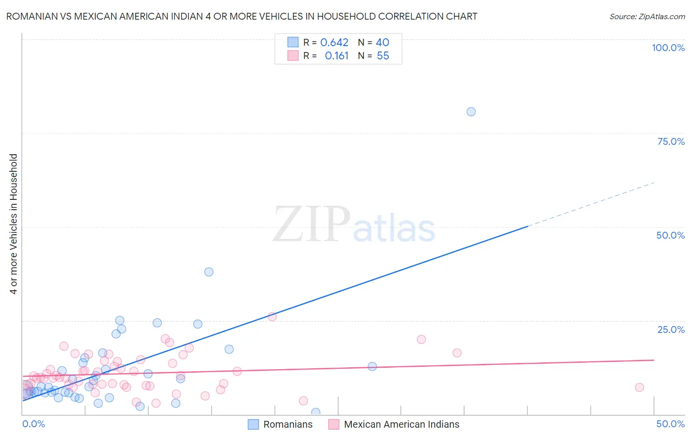 Romanian vs Mexican American Indian 4 or more Vehicles in Household