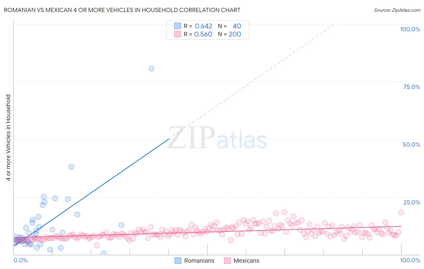 Romanian vs Mexican 4 or more Vehicles in Household