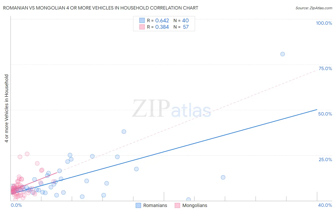 Romanian vs Mongolian 4 or more Vehicles in Household