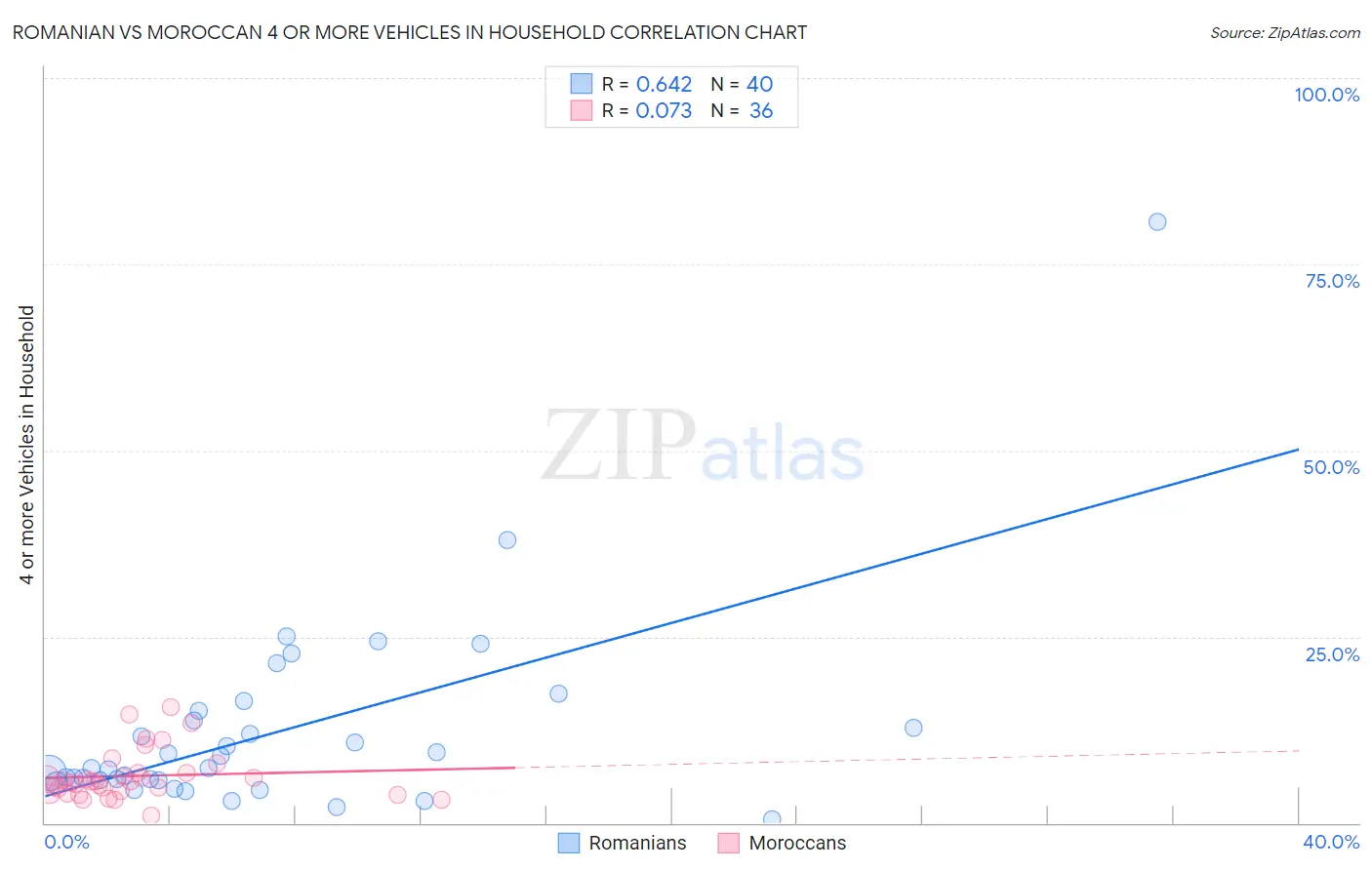 Romanian vs Moroccan 4 or more Vehicles in Household