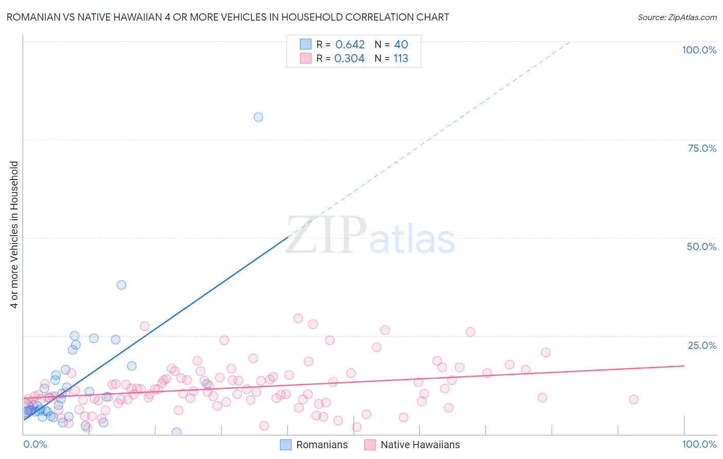 Romanian vs Native Hawaiian 4 or more Vehicles in Household
