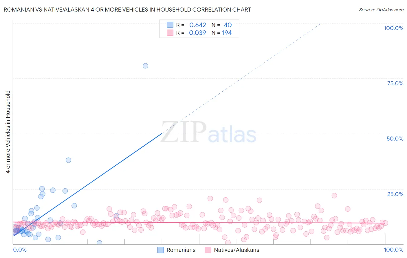 Romanian vs Native/Alaskan 4 or more Vehicles in Household