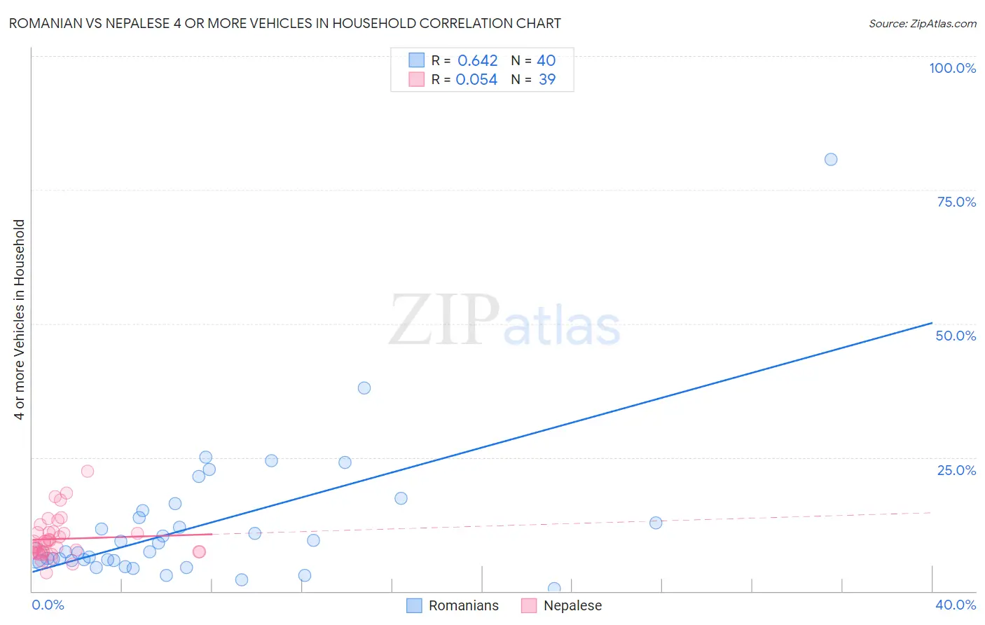 Romanian vs Nepalese 4 or more Vehicles in Household