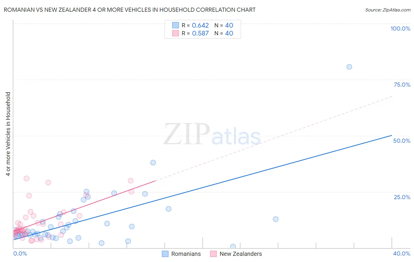 Romanian vs New Zealander 4 or more Vehicles in Household