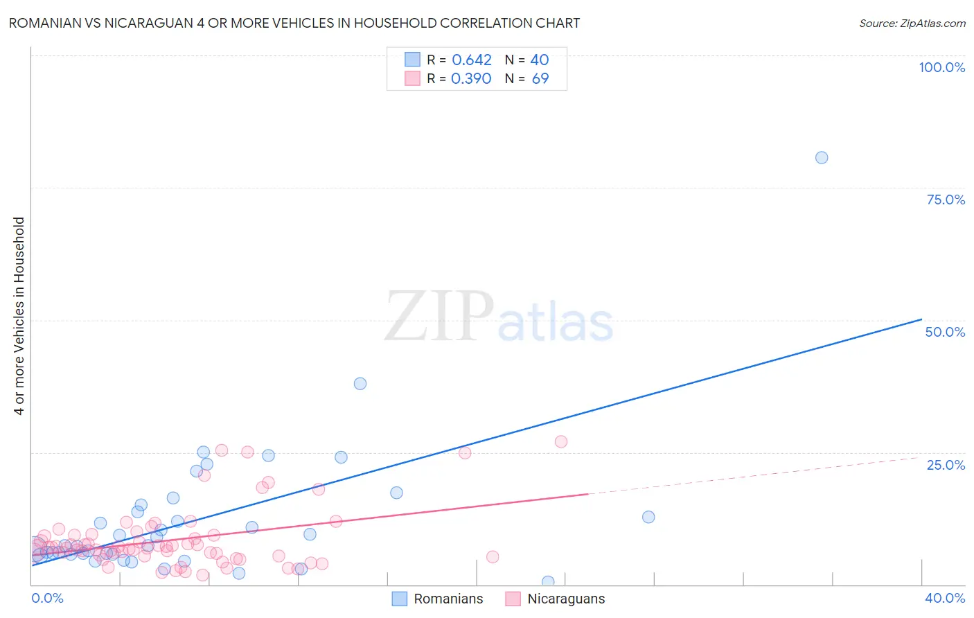 Romanian vs Nicaraguan 4 or more Vehicles in Household