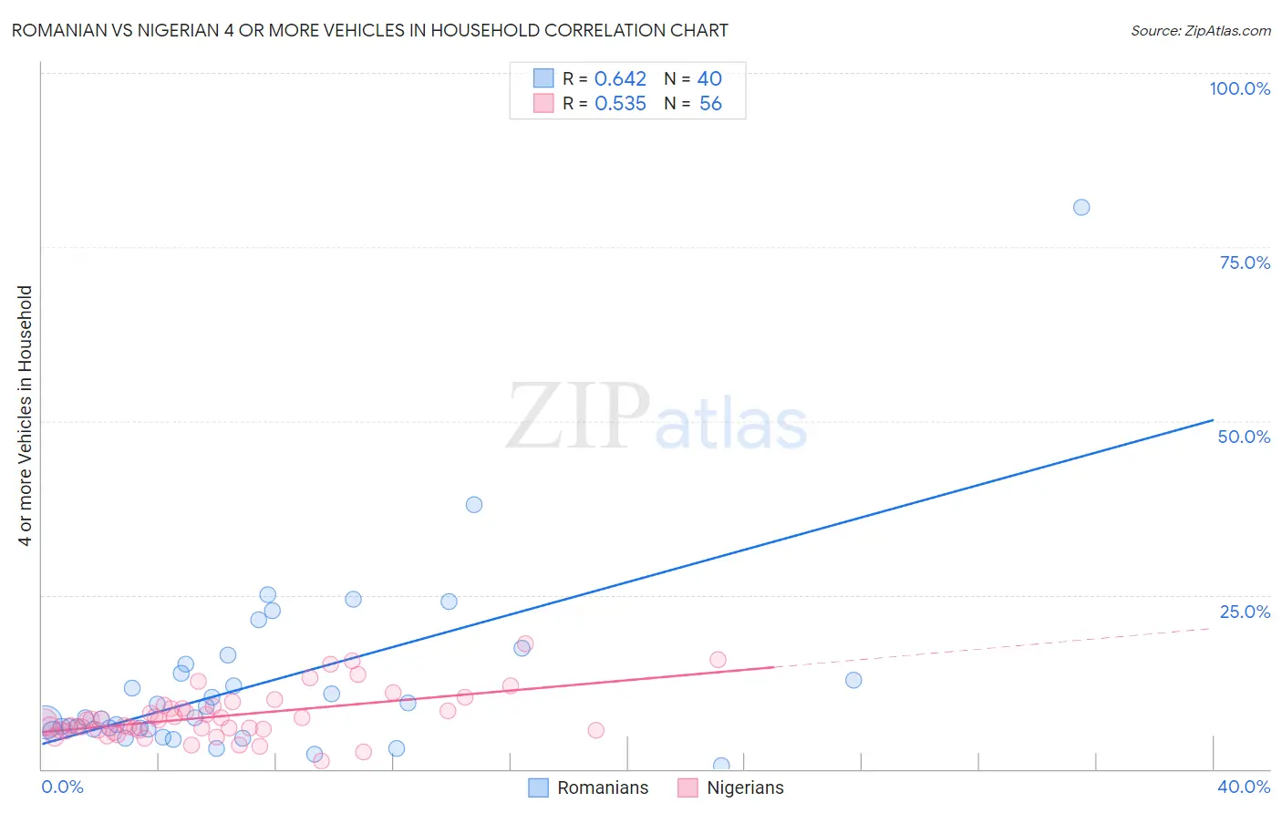 Romanian vs Nigerian 4 or more Vehicles in Household