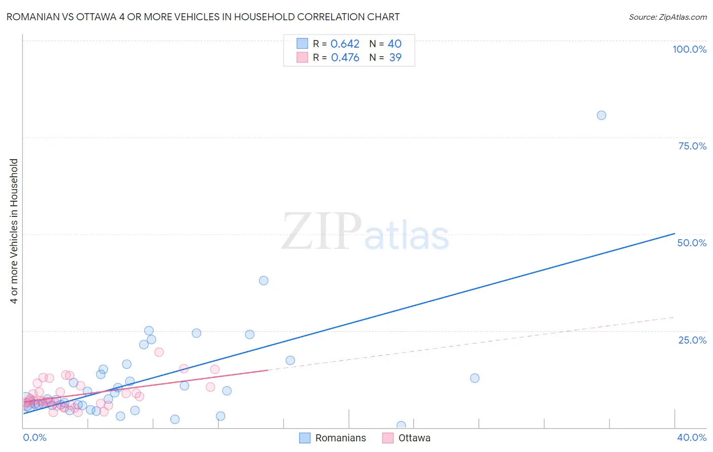 Romanian vs Ottawa 4 or more Vehicles in Household