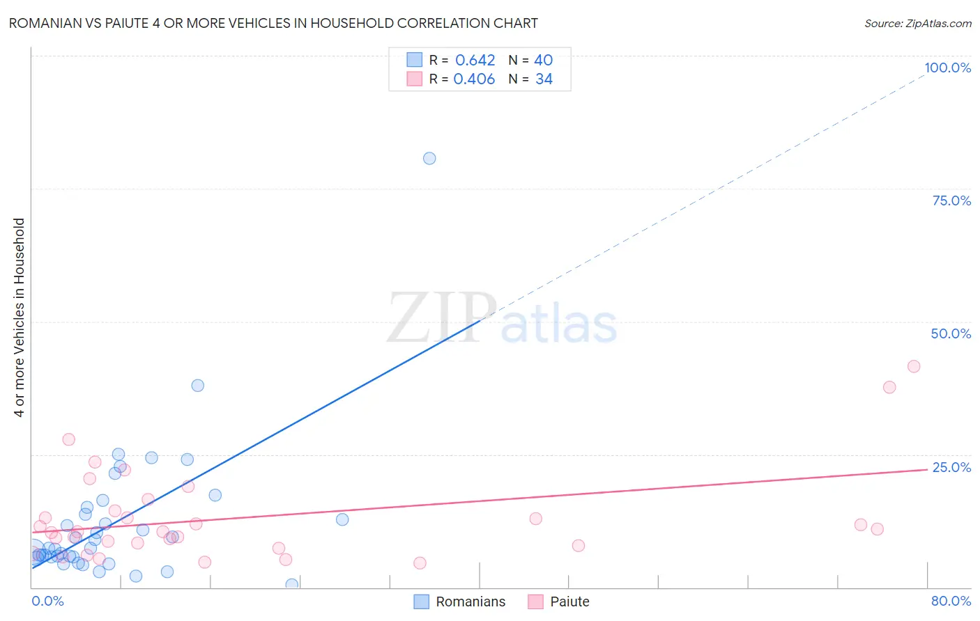 Romanian vs Paiute 4 or more Vehicles in Household