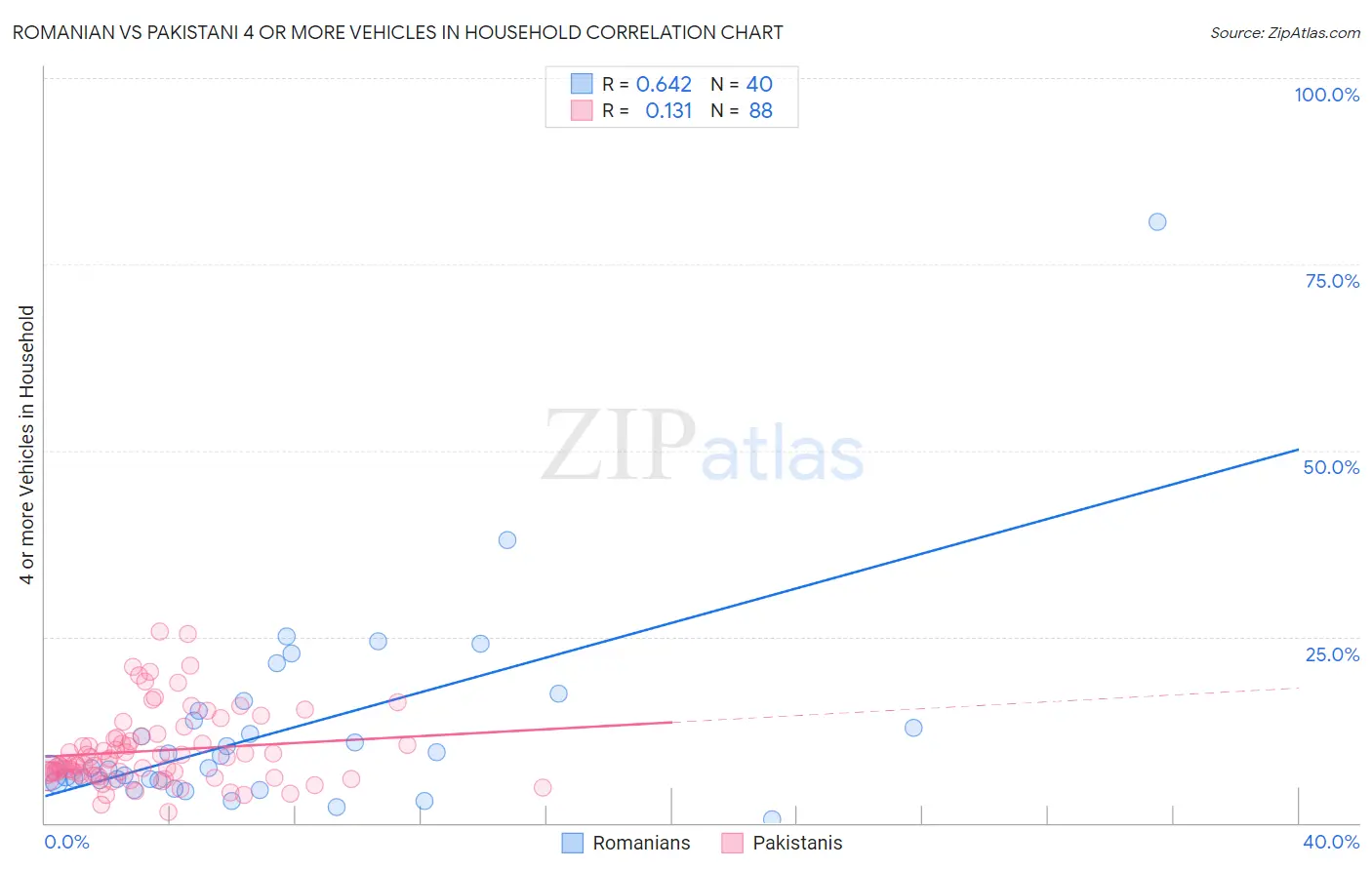 Romanian vs Pakistani 4 or more Vehicles in Household