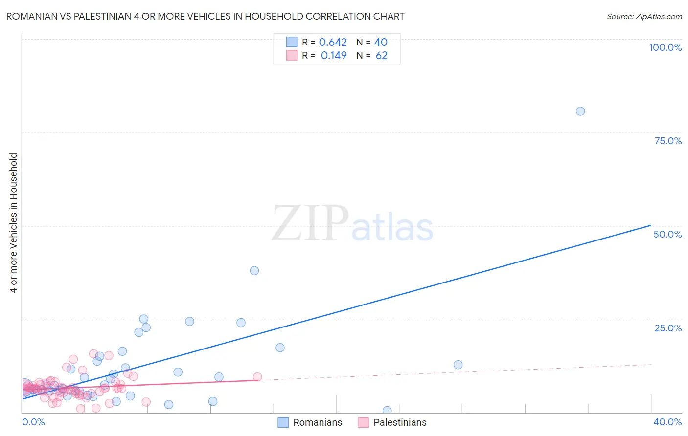 Romanian vs Palestinian 4 or more Vehicles in Household