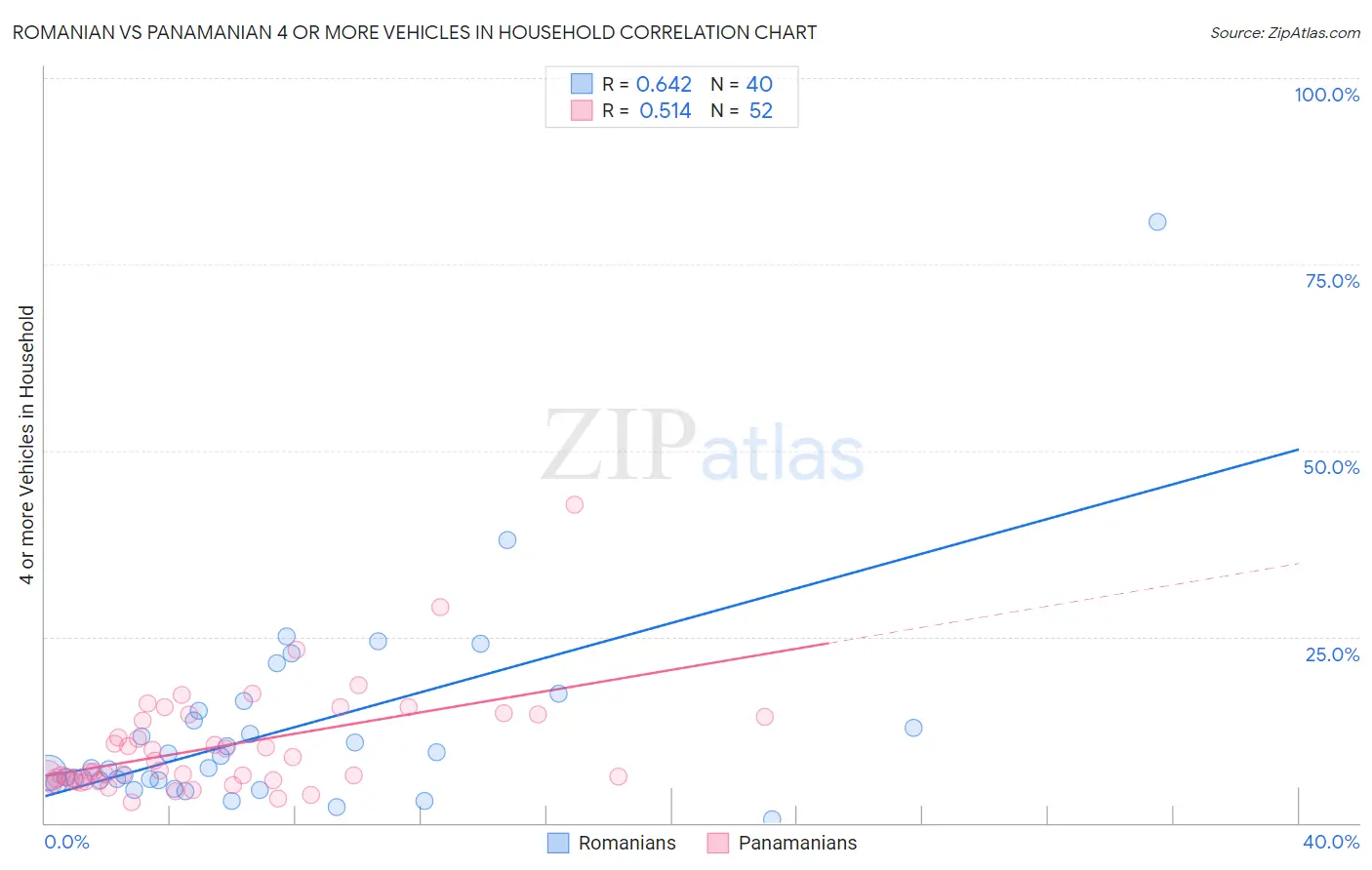 Romanian vs Panamanian 4 or more Vehicles in Household