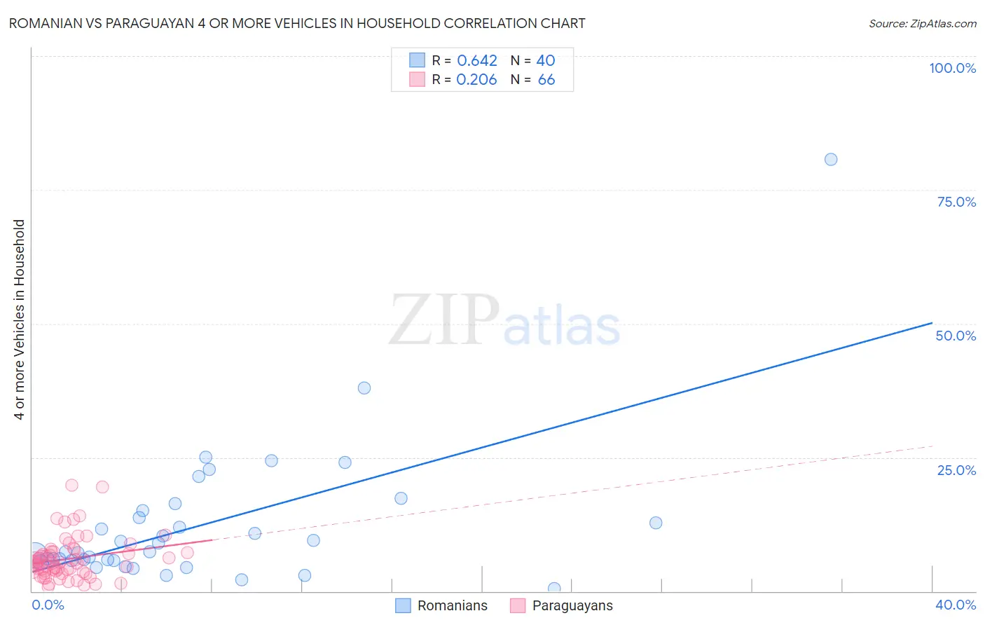 Romanian vs Paraguayan 4 or more Vehicles in Household
