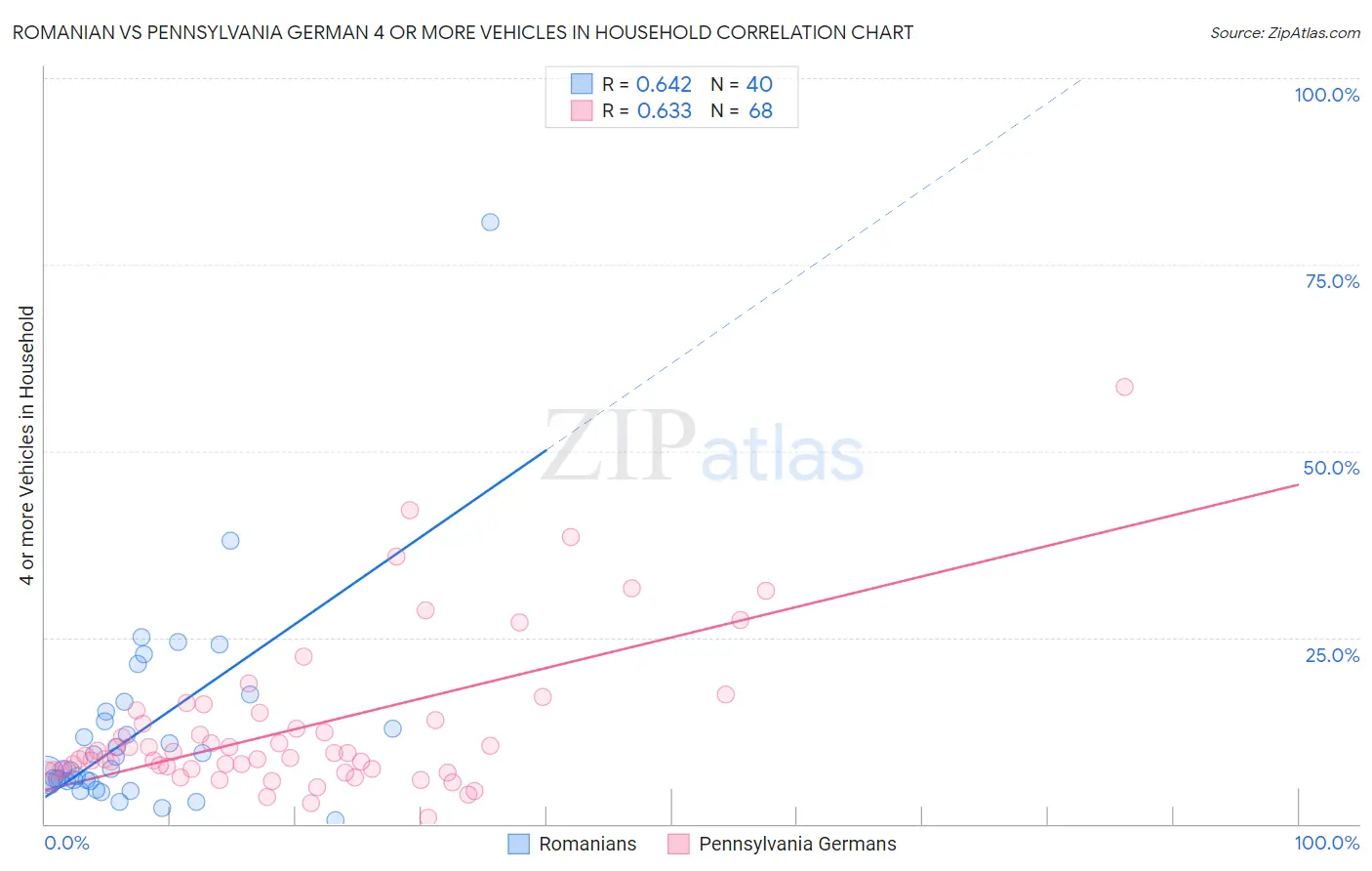Romanian vs Pennsylvania German 4 or more Vehicles in Household