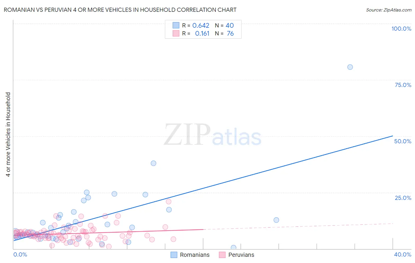 Romanian vs Peruvian 4 or more Vehicles in Household