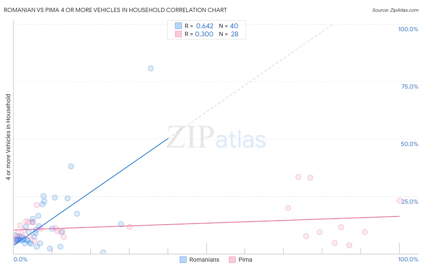 Romanian vs Pima 4 or more Vehicles in Household