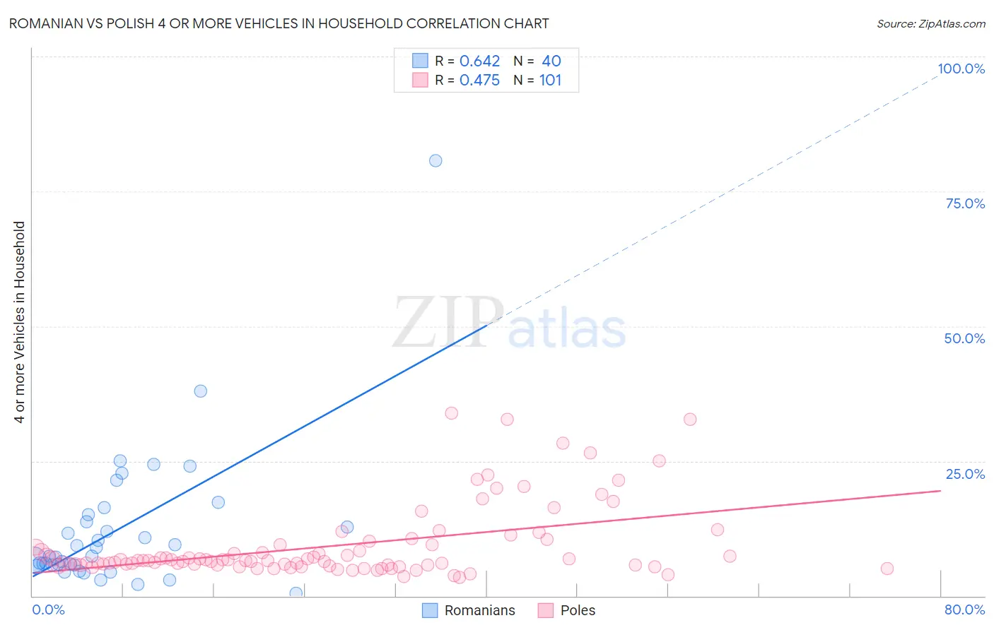 Romanian vs Polish 4 or more Vehicles in Household