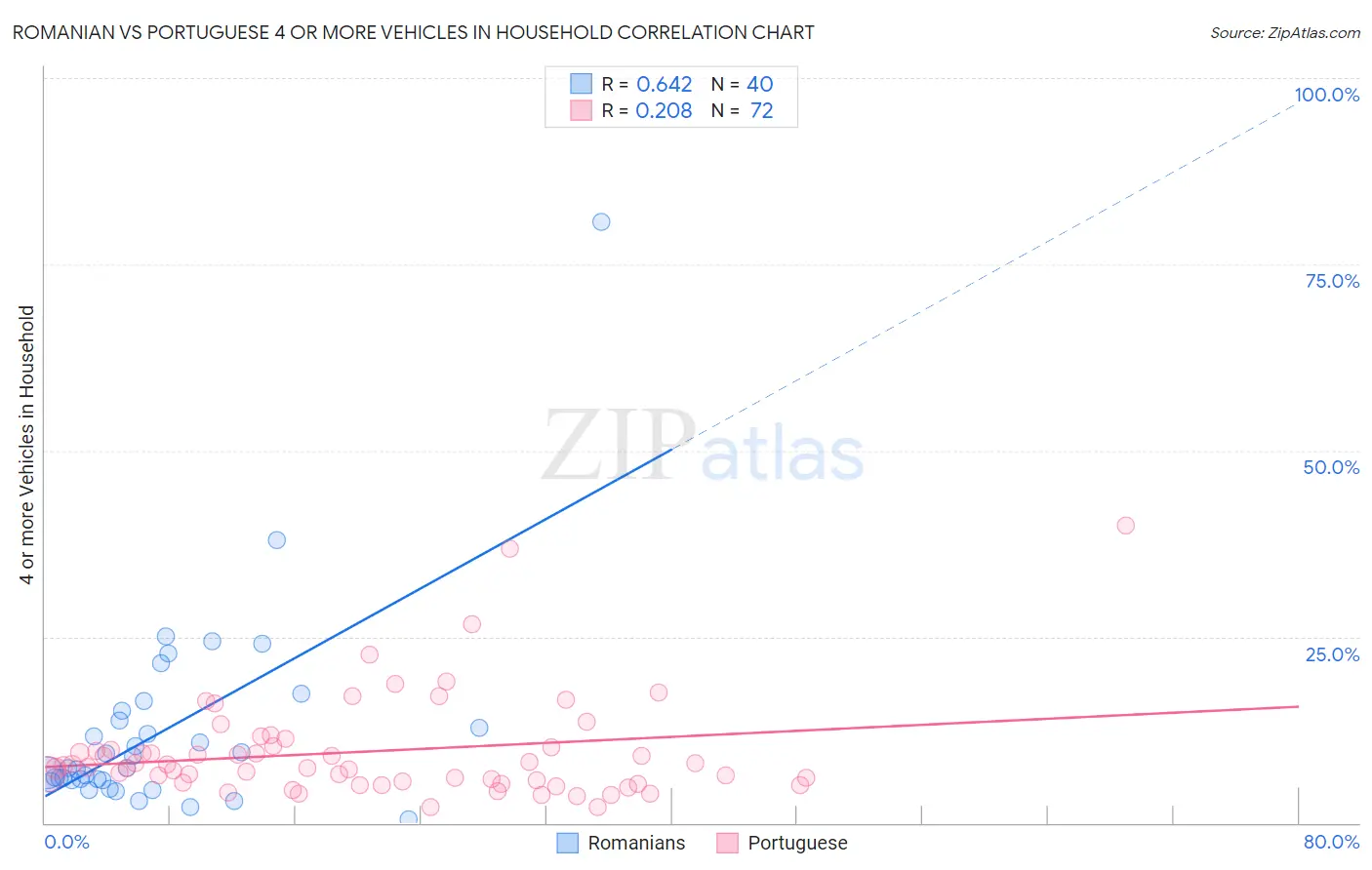 Romanian vs Portuguese 4 or more Vehicles in Household